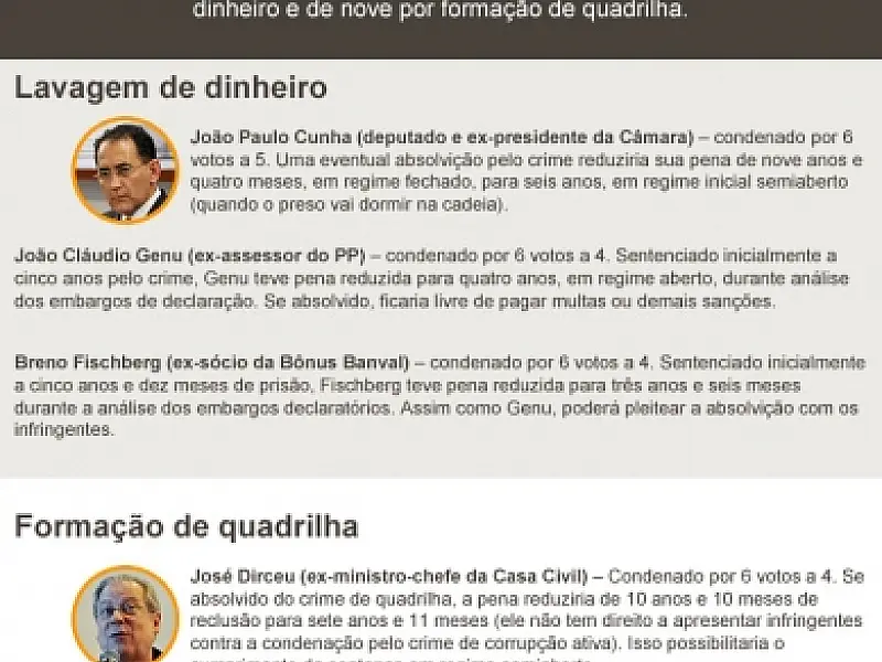 Supremo decide por prisão imediata de condenados no mensalão