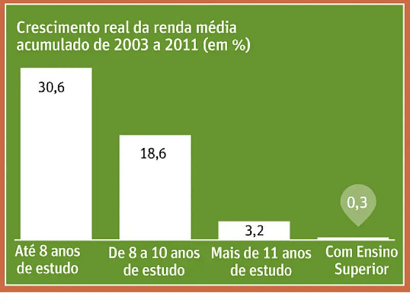 Diploma não tem garantido crescimento do poder aquisitivo