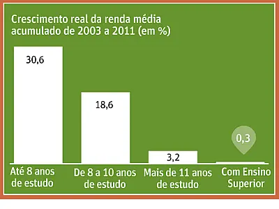 Diploma não tem garantido crescimento do poder aquisitivo