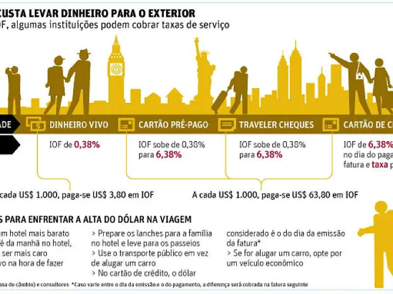 Com imposto mais caro, turista deve pesar vantagens de cartões