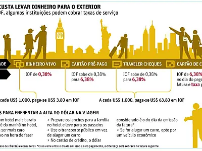 Com imposto mais caro, turista deve pesar vantagens de cartões