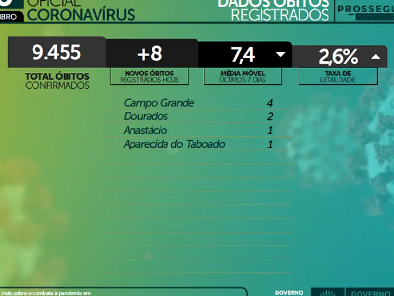 Secretário alerta: 60% dos óbitos são de pessoas que ou não tomaram vacina ou tomaram apenas uma dos