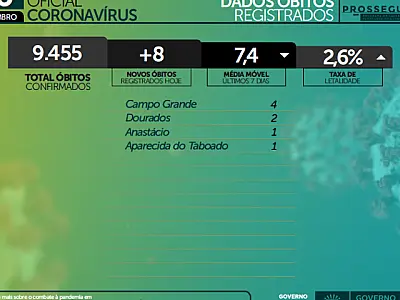 Secretário alerta: 60% dos óbitos são de pessoas que ou não tomaram vacina ou tomaram apenas uma dos