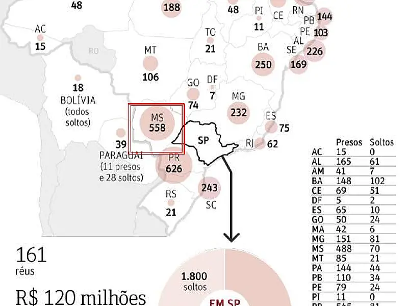 MS é o terceiro estado com o maior número de integrantes do PCC