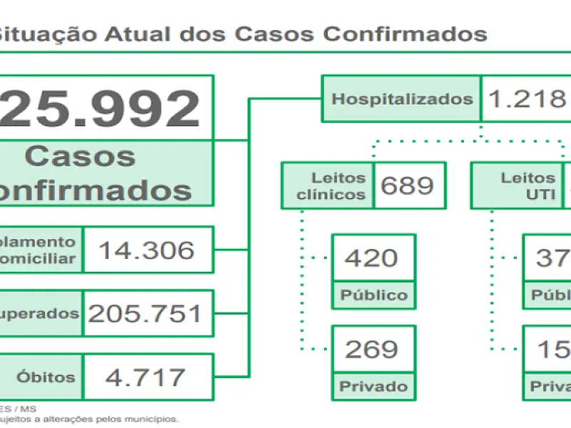 Em novo recorde, MS registra 87 óbitos em apenas 24 horas
