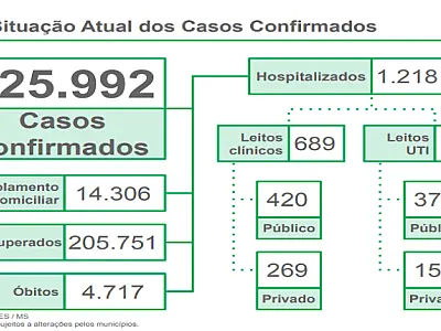 Em novo recorde, MS registra 87 óbitos em apenas 24 horas
