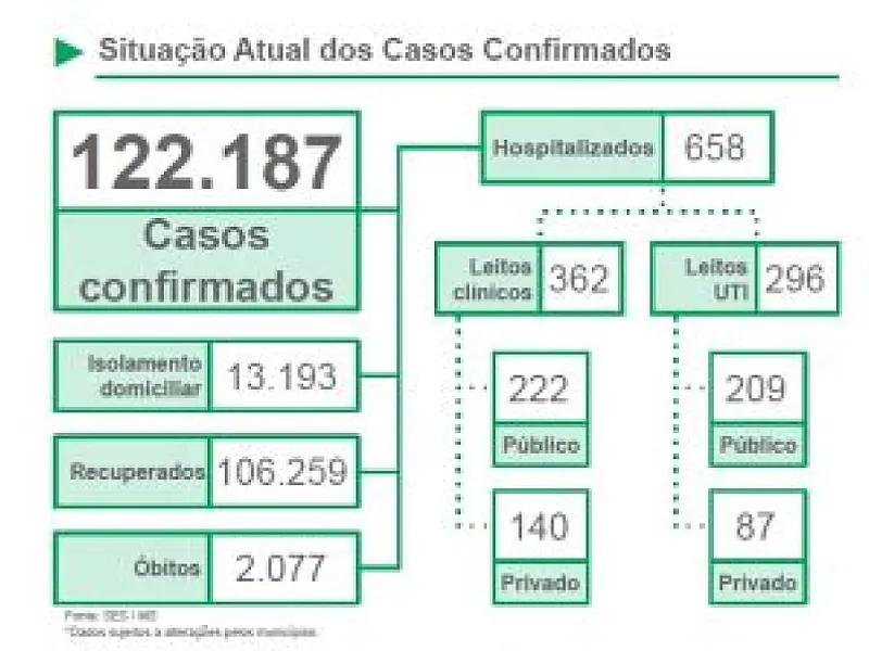 Com mais 26 óbitos, sobe para 2.077 o número de vidas perdidas para a Covid em MS