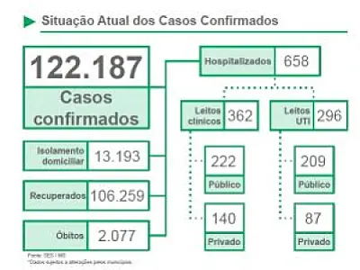 Com mais 26 óbitos, sobe para 2.077 o número de vidas perdidas para a Covid em MS