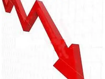 Falências requeridas fecham o 1º trimestre em queda