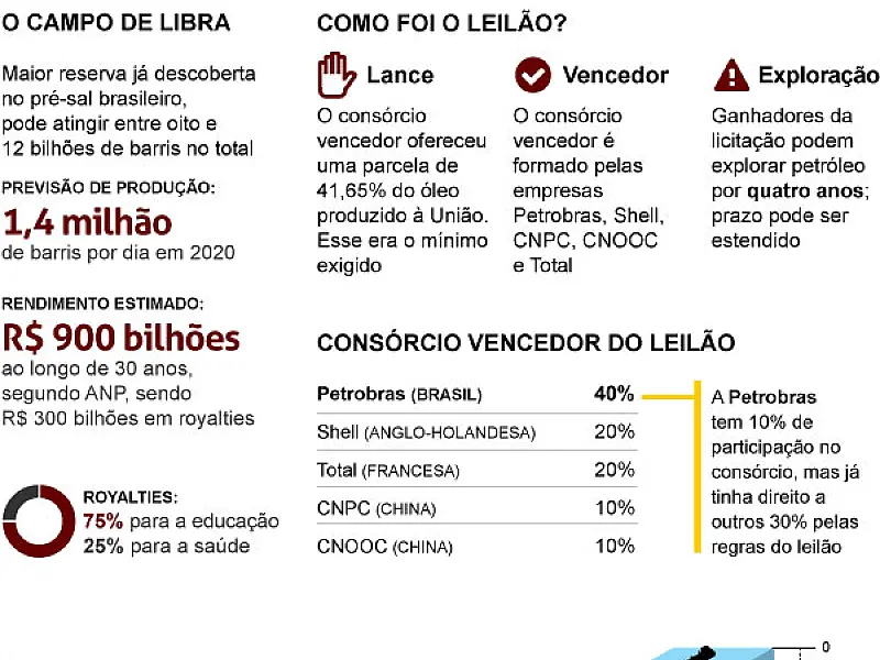 Grupo com Petrobras, Shell, Total e chineses vence 1º leilão do pré-sal