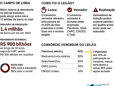 Grupo com Petrobras, Shell, Total e chineses vence 1º leilão do pré-sal