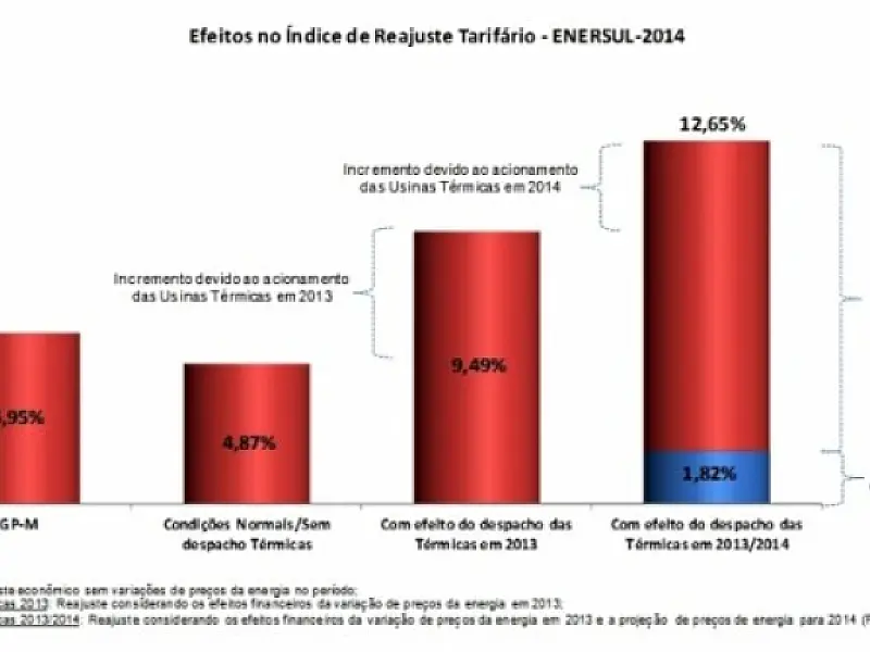 Enersul quer reajuste na tarifa de energia a partir de abril