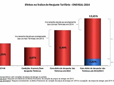 Enersul quer reajuste na tarifa de energia a partir de abril