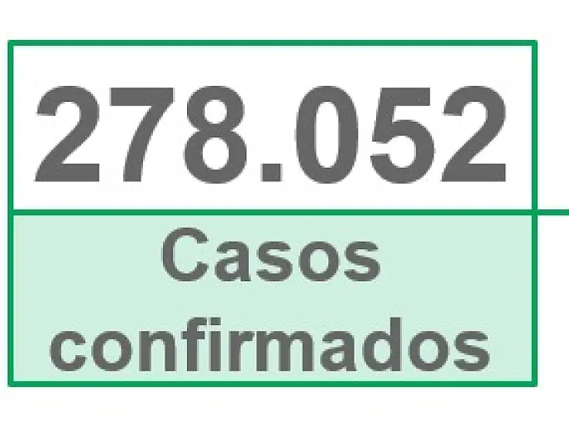 MS está prestes a registrar 6,5 mil mortes por Covid-19
