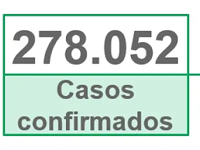 MS está prestes a registrar 6,5 mil mortes por Covid-19
