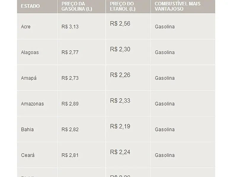 Etanol ganha competitividade e é vantajoso em mais um Estado