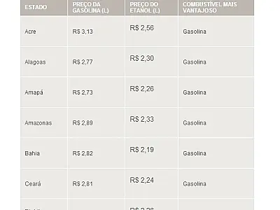 Etanol ganha competitividade e é vantajoso em mais um Estado