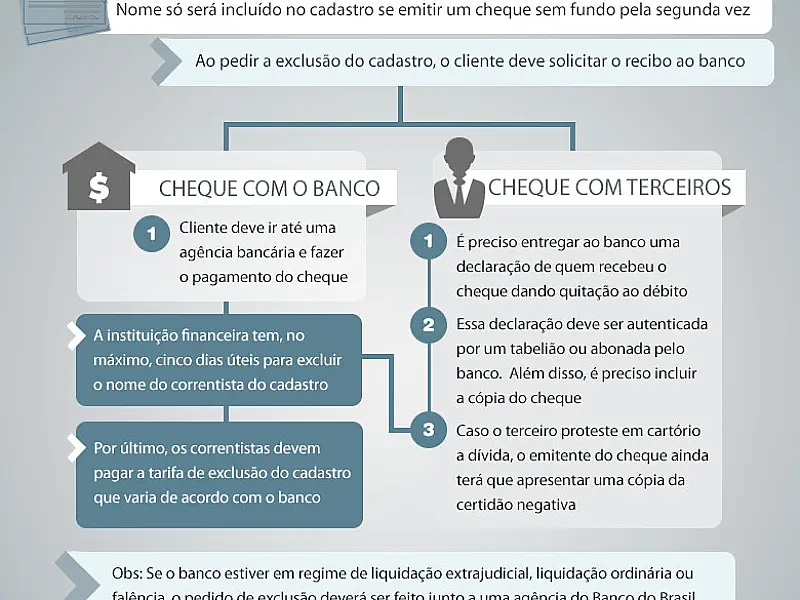 Bancos cobram até R$ 52 por folha de cheque sem fundo