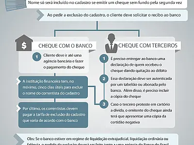 Bancos cobram até R$ 52 por folha de cheque sem fundo