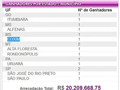 Apostador de Coxim acerta as 15 dezenas da Lotafácil