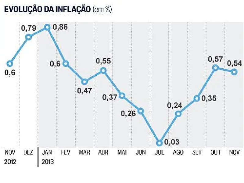 Alimentos puxam inflação para baixo em novembro, diz IBGE
