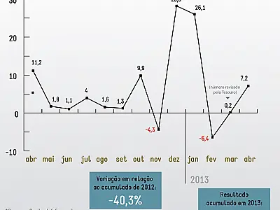 Governo Central registra pior resultado fiscal para o mês de abril em nove anos