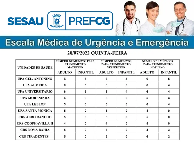 CONFIRA A ESCALA MÉDICA DE PLANTÃO NAS UPAS E CRSS NESTA QUINTA-FEIRA (28/07/2022)

