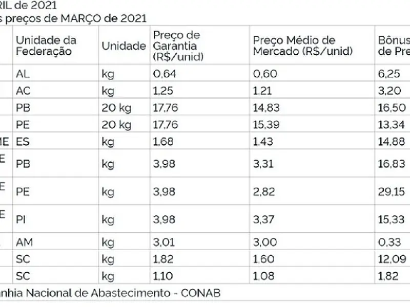 Publicada relação de produtos da agricultura familiar com bônus em abril
