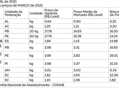 Publicada relação de produtos da agricultura familiar com bônus em abril
