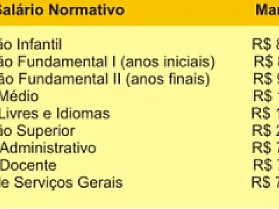 Professores de escolas particulares de MS terão 7% de reajuste salarial