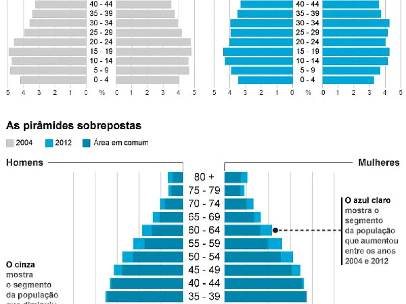 Crianças vão para a escola mais cedo, e jovens passam mais tempo estudando, diz Pnad