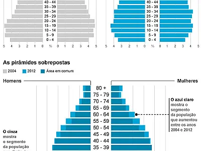 Crianças vão para a escola mais cedo, e jovens passam mais tempo estudando, diz Pnad